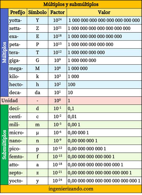 tabla de multiplos y submultiplos.